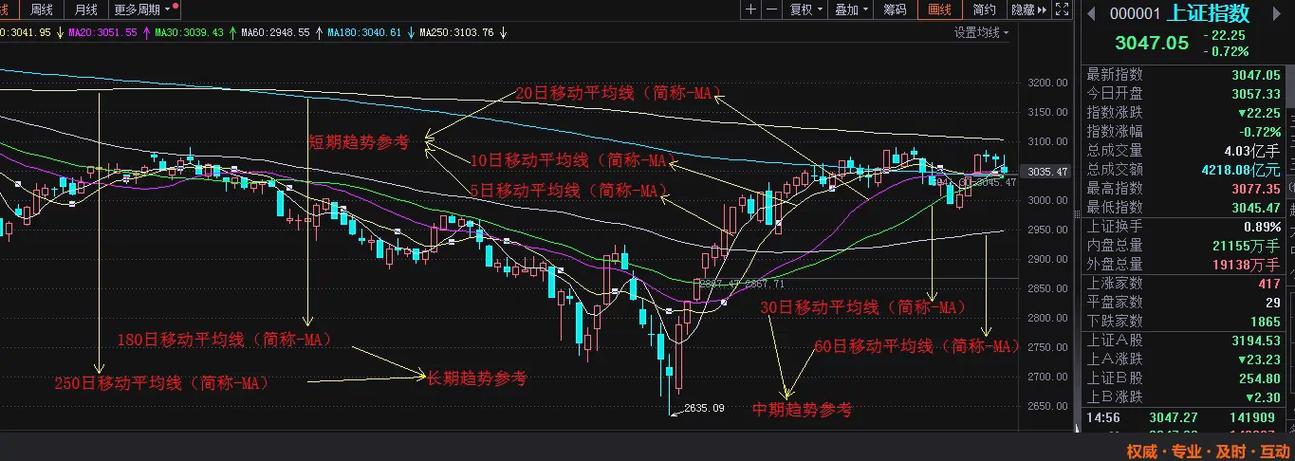 移动平均线MA_股指期货技术分析指标详解_股票技术分析包括哪些