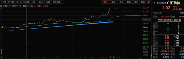 分时图量价关系分析_分时图均价线买卖点_股票趋势线的作用