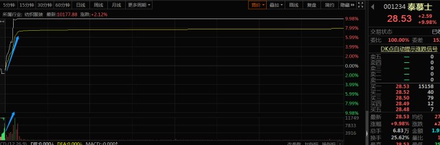 分时图均价线买卖点_股票趋势线的作用_分时图量价关系分析