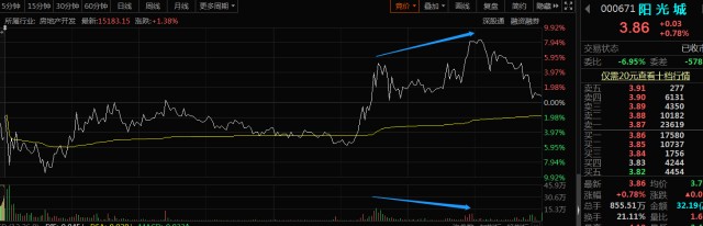 分时图量价关系分析_股票趋势线的作用_分时图均价线买卖点