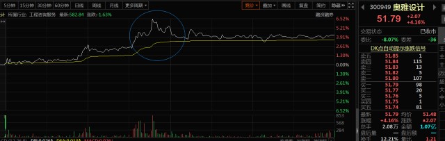 分时图均价线买卖点_股票趋势线的作用_分时图量价关系分析
