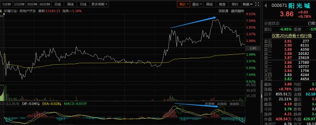 分时图量价关系分析_分时图均价线买卖点_股票趋势线的作用
