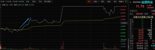 分时图均价线买卖点_分时图量价关系分析_股票趋势线的作用