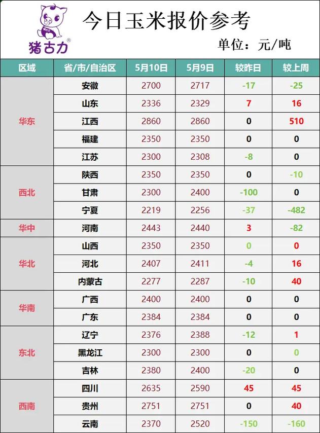 2025年9月1日全国玉米价格、豆粕价格行情参考，玉米价格反转