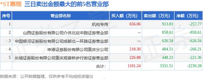 深圳惠程大股东减持_深圳惠程股票行情_创始人股东套现