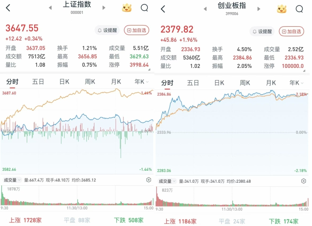 8月11日A股三大股指集体高开，沪深股指再创年内新高