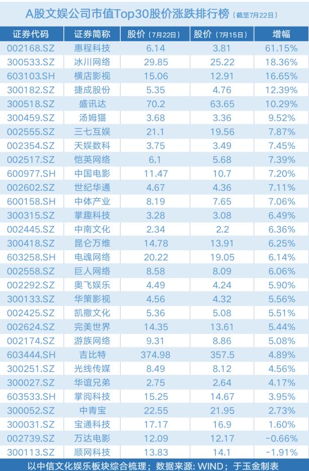文化娱乐指数市值涨幅_惠程科技涨停分析_深圳惠程股票行情