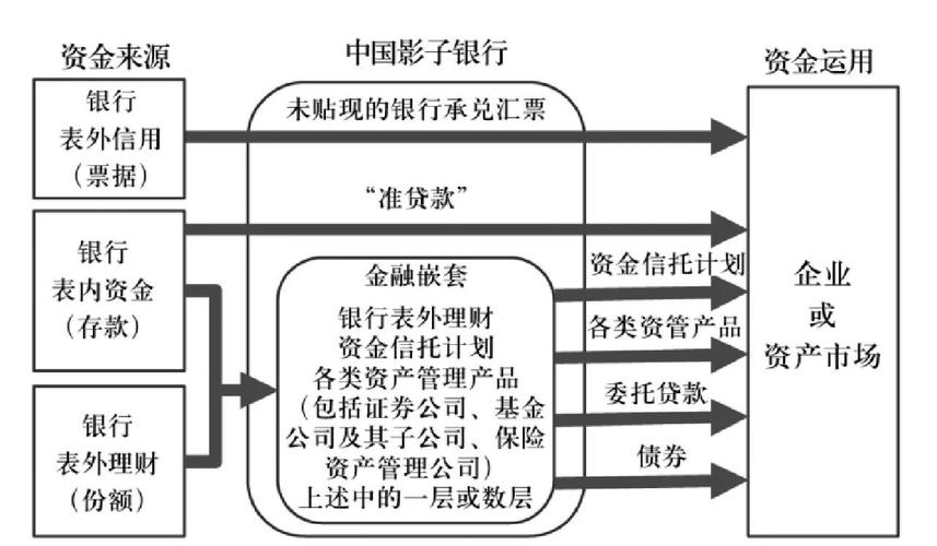 影子银行风险_利率市场化对银行的利弊_影子银行监管