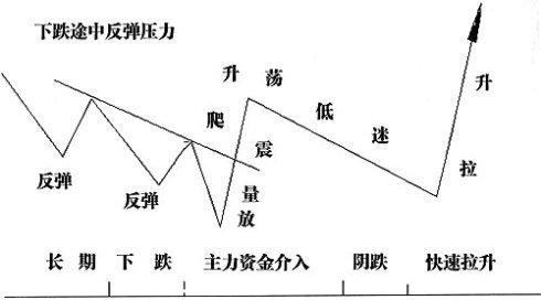 看K线识别主力意图_股票趋势线的作用_主力控盘股票形态特征