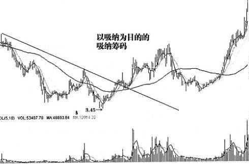 主力控盘股票形态特征_看K线识别主力意图_股票趋势线的作用