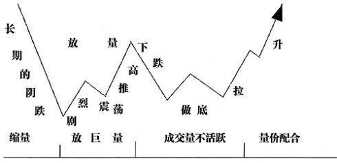 主力控盘股票形态特征_看K线识别主力意图_股票趋势线的作用