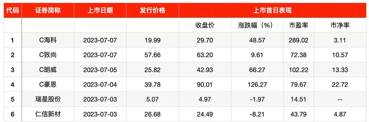 苹果供应链上游企业 新股申购 北交所首高_环保股票排名