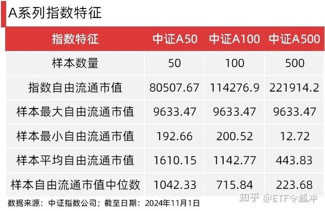 中证指数公司笔试会考A系列指数吗？详解A50、A100与A500区别