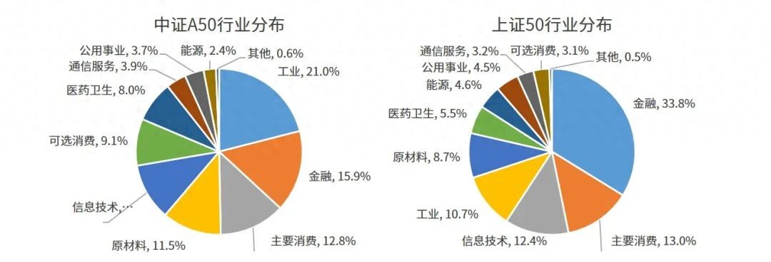 中证指数有限公司 笔试_中证A系列指数 中证A50与上证50区别 中证A500编制逻辑