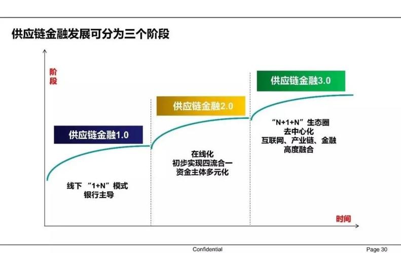 农业供应链金融发展现状_农业产业链金融服务_农业供应链金融