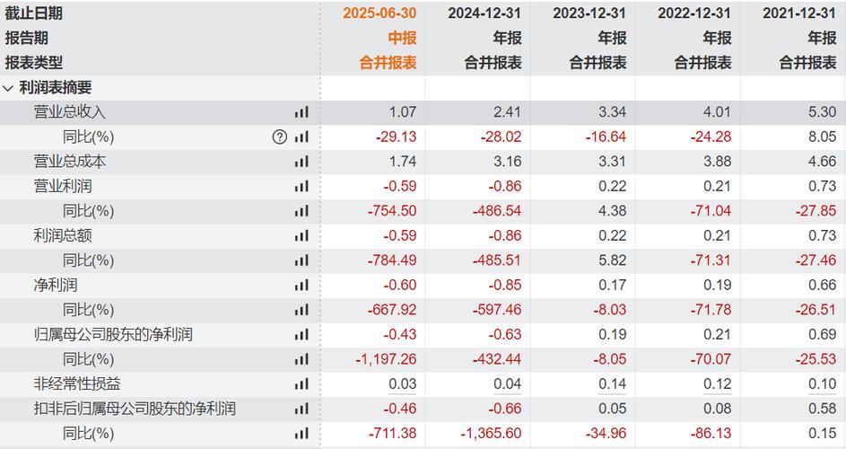 中利集团业绩变脸：从盈利3089万到巨亏2.83亿，比克电池重组终止是主因？