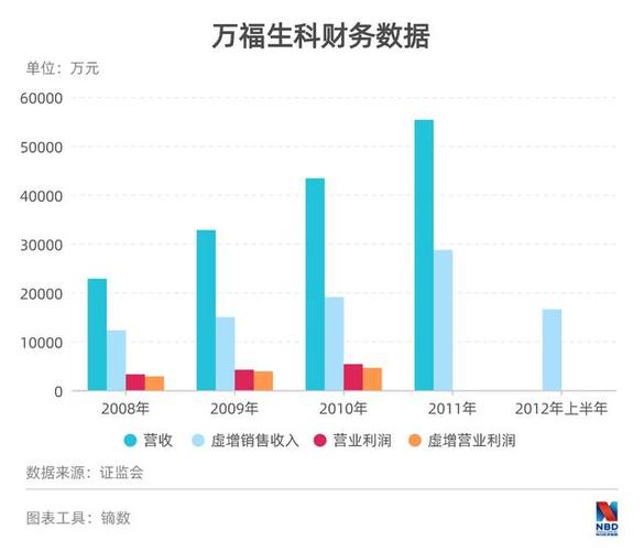 万福生科财务造假曝光，投资者如何从财报指标中识破陷阱？