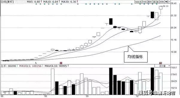 均线其实很简单:25种均线形态孕育的买卖机会_寻找最大麦穗_顺势交易策略