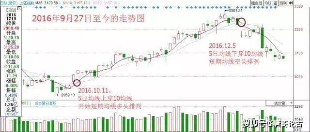 寻找最大麦穗_均线其实很简单:25种均线形态孕育的买卖机会_顺势交易策略