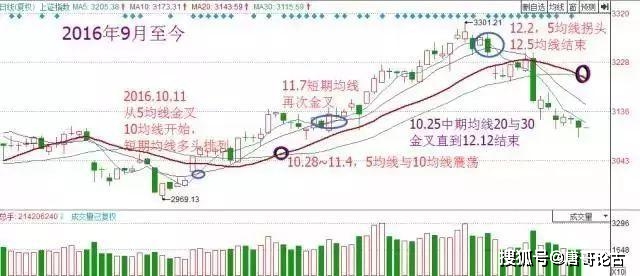 均线其实很简单:25种均线形态孕育的买卖机会_寻找最大麦穗_顺势交易策略