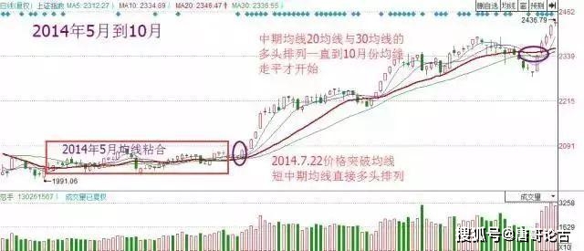 均线其实很简单:25种均线形态孕育的买卖机会_顺势交易策略_寻找最大麦穗