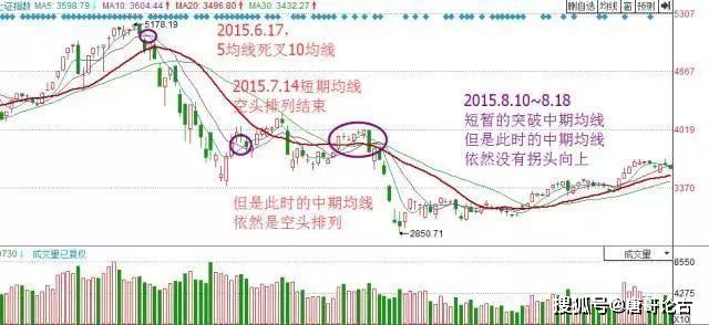 均线其实很简单:25种均线形态孕育的买卖机会_顺势交易策略_寻找最大麦穗