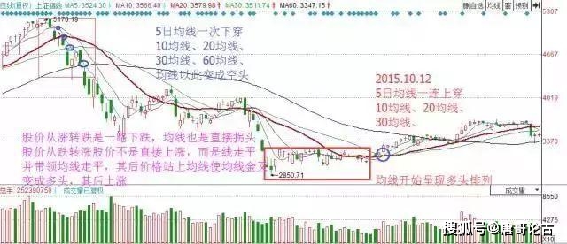 均线其实很简单:25种均线形态孕育的买卖机会_寻找最大麦穗_顺势交易策略