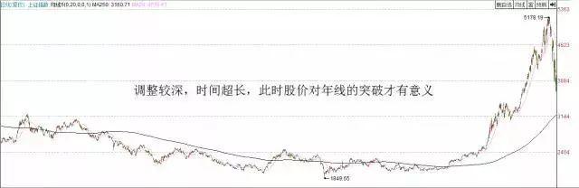 均线其实很简单:25种均线形态孕育的买卖机会_顺势交易策略_寻找最大麦穗