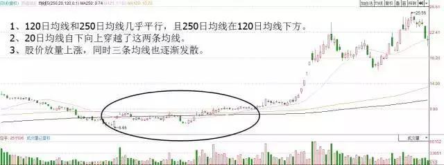 顺势交易策略_均线其实很简单:25种均线形态孕育的买卖机会_寻找最大麦穗