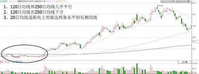 均线其实很简单:25种均线形态孕育的买卖机会_顺势交易策略_寻找最大麦穗