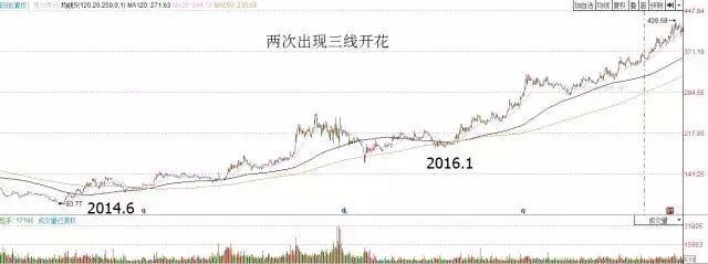 均线其实很简单:25种均线形态孕育的买卖机会_顺势交易策略_寻找最大麦穗