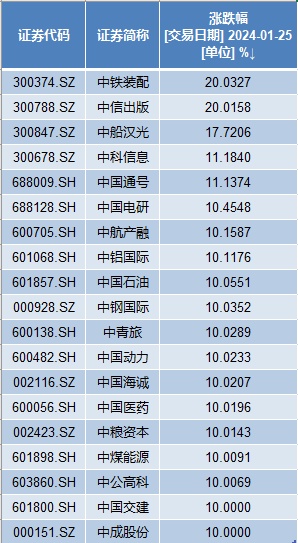 中字头掀起涨停潮！背后谁在买？急涨后又该防啥风险？