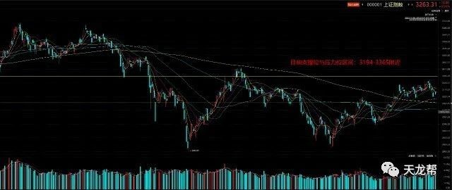 今日上证指数强势上涨，关注半导体等板块及创业板走势