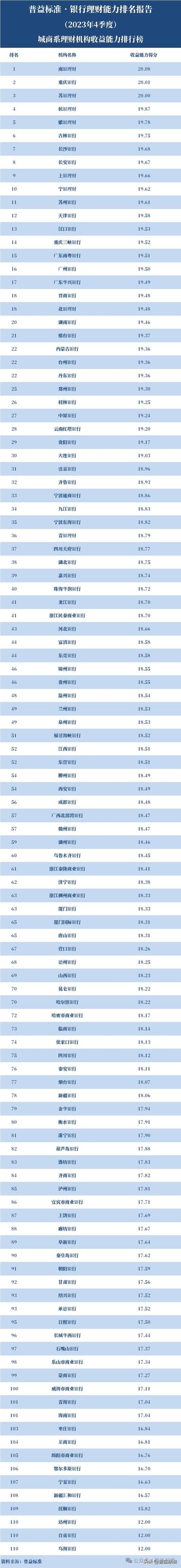 高风险理财投资排行榜_ 信银理财综合实力排名 _全国银行理财能力排行榜 2024年度 