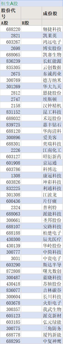 1月22日香港恒生指数公司推出恒生A股专精特新50指数，有何意义？
