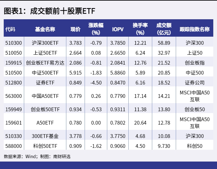 4月26日A股行情：指数下跌，行业涨跌各异，股票ETF成交有别