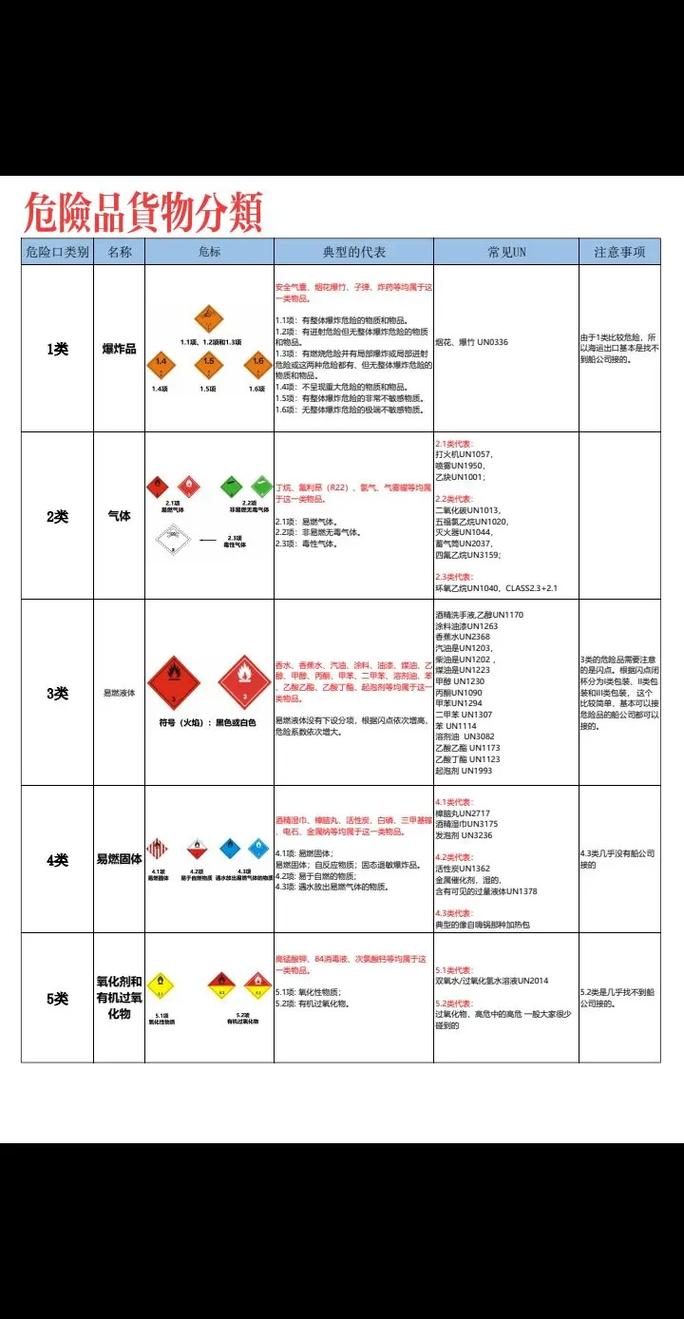 危险品与剧毒化学品全解析：分类、清单及专业运输指南