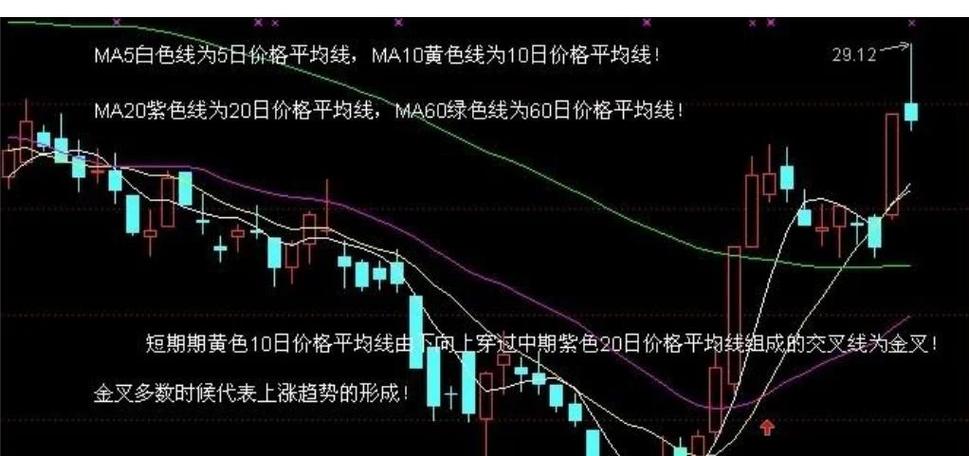 网通及2008习题：10日与20日均线金叉、涨幅及成交量条件？