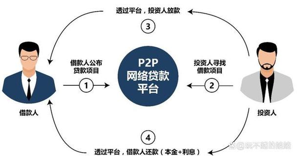 P2P平台回款策略_P2P行业现状分析_理财产品p2p