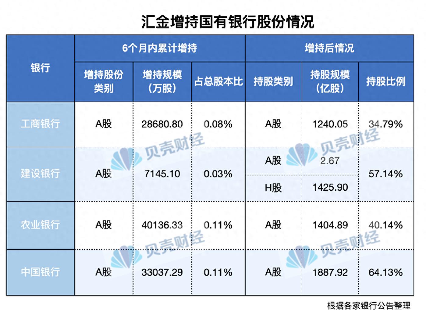 国有银行A股增持情况_历史大手笔汇金增持入市表现_汇金公司增持四大国有银行