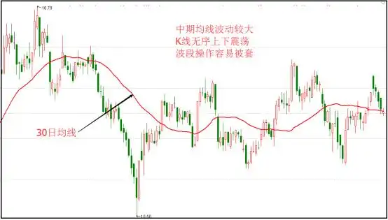 均线其实很简单:25种均线形态孕育的买卖机会_均线理论_葛兰威尔八大均线买卖法则