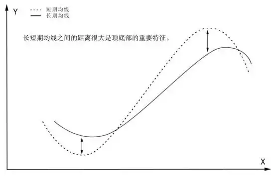 葛兰威尔八大均线买卖法则_均线其实很简单:25种均线形态孕育的买卖机会_均线理论