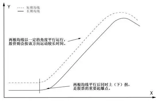 均线其实很简单:25种均线形态孕育的买卖机会_葛兰威尔八大均线买卖法则_均线理论