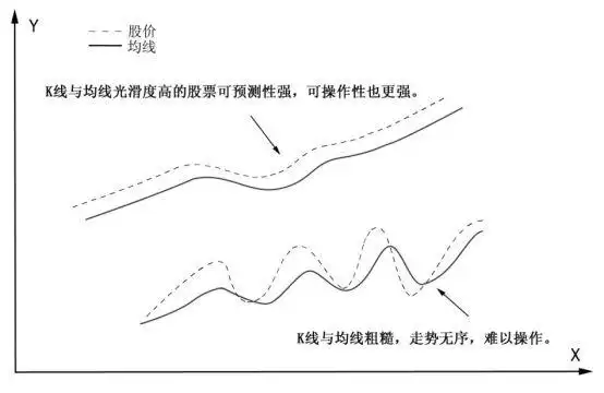 葛兰威尔八大均线买卖法则_均线理论_均线其实很简单:25种均线形态孕育的买卖机会