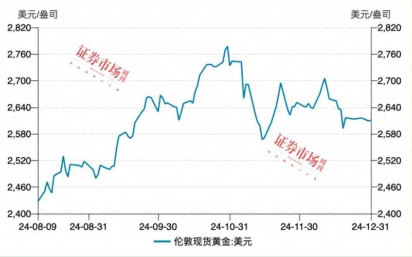 黄金资产配置比例_2025 投资金条 价格走势_黄金投资策略