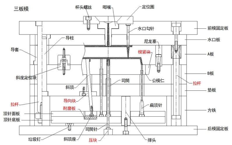 三板模水口针怎么做_注塑模具水口自动脱落装置_三板模水口弹针结构