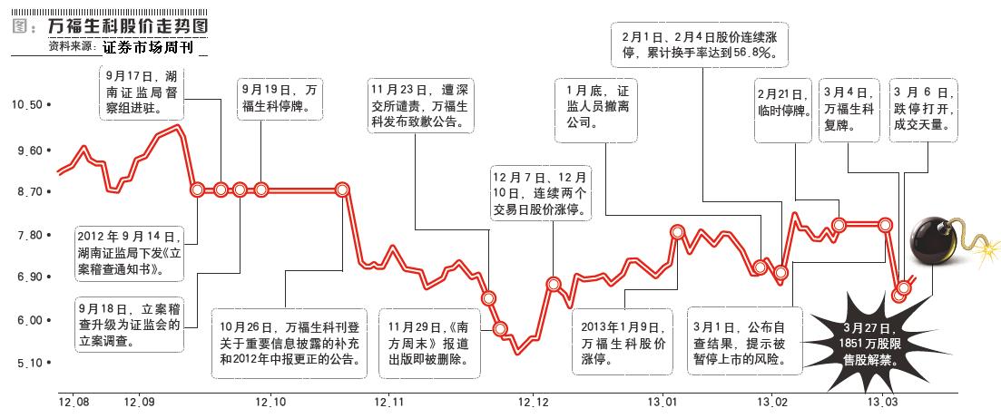 万福生科欺诈上市案_万福生科财务造假 国际比较_证监会处罚决定