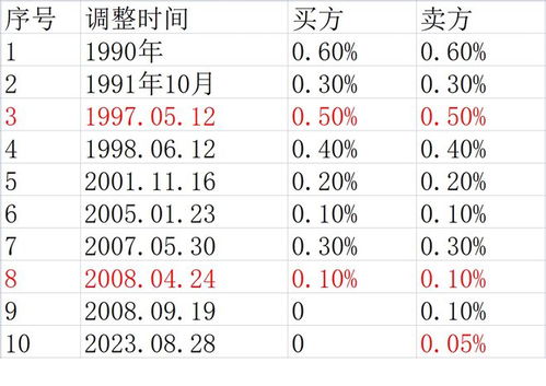 掌握投资股票关键一环：如何精确算出股票成本？
