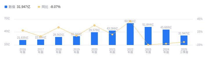 克明食品三季报承压：营收净利双下滑，主业陷增长困局如何破？