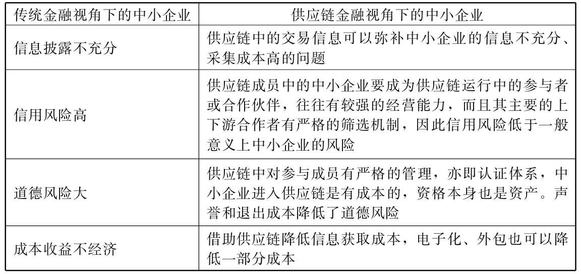 金融支持的概念,特点_供应链金融定义特点_供应链金融与融资模式